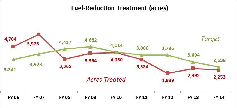 fuel reductions